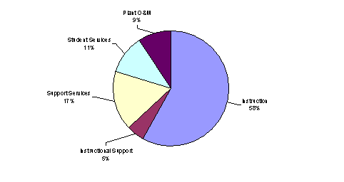 FY02 Budget chart
