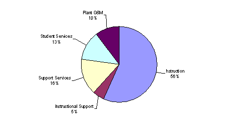 FY03 Budget chart