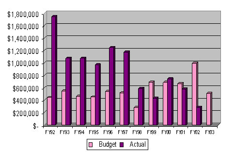 Capital Outlay chart