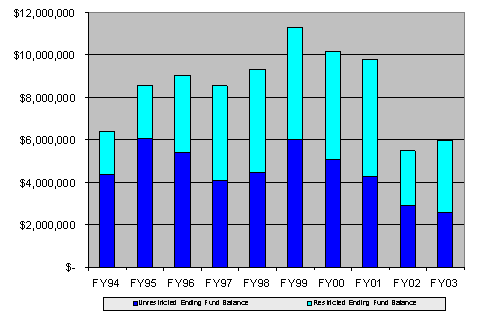 Ending Fund Balance chart