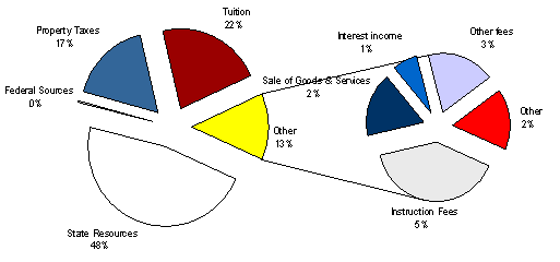 FY02 Revenue chart