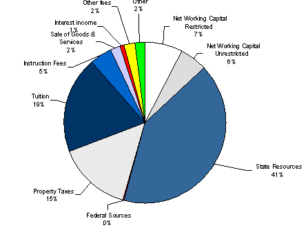 FY02 Total Resources chart