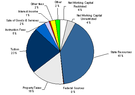 FY03 Total Resources chart