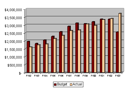 Instructional Fees chart