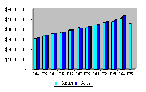 Personal Services chart