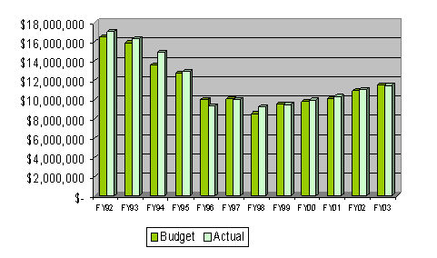 Property Tax chart