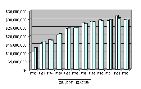 State Resources chart