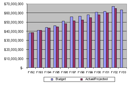 Total Expenditures chart