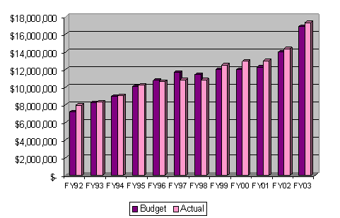 Tuition chart