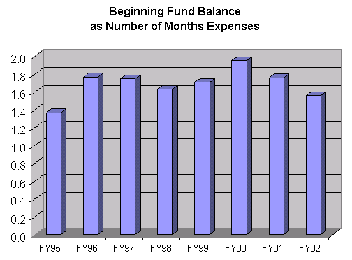 Beginning Fund Balance