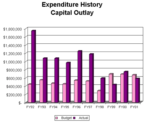Capital Outlay Expenditure History chart