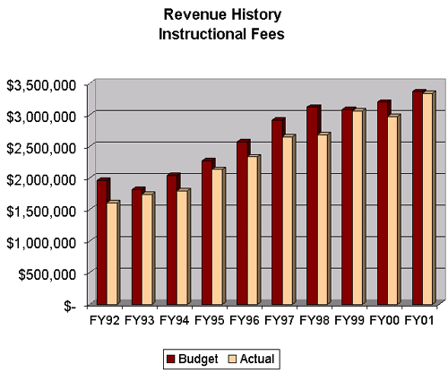 Instructional Fees History chart