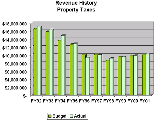 Local Tax History chart