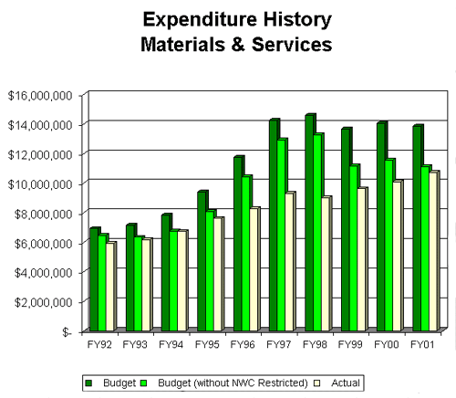 Materials and Services Expenditure History chart