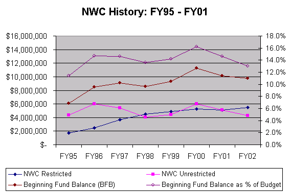 Net Working Capital History chart