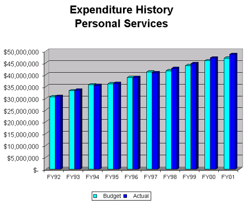 Personal Services Expenditure chart