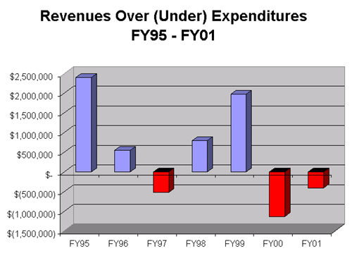 Revenues Over (Under) Expenditures FY95 - FY 01 chart