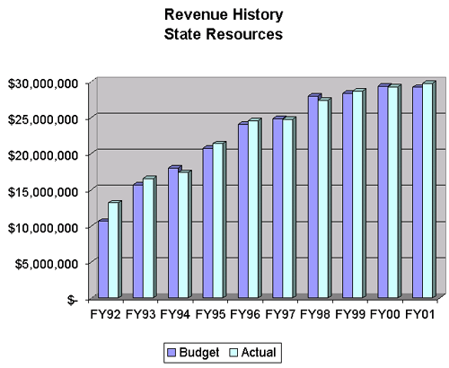 State Revenue History chart