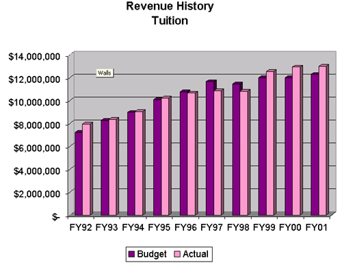Tuition History chart