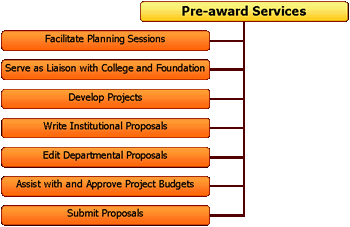 Pre-award Services Organization Chart