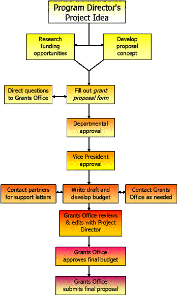 Project Development Life Cycle
