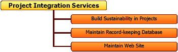 Project Integration Organization Chart
