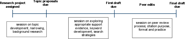 timeline