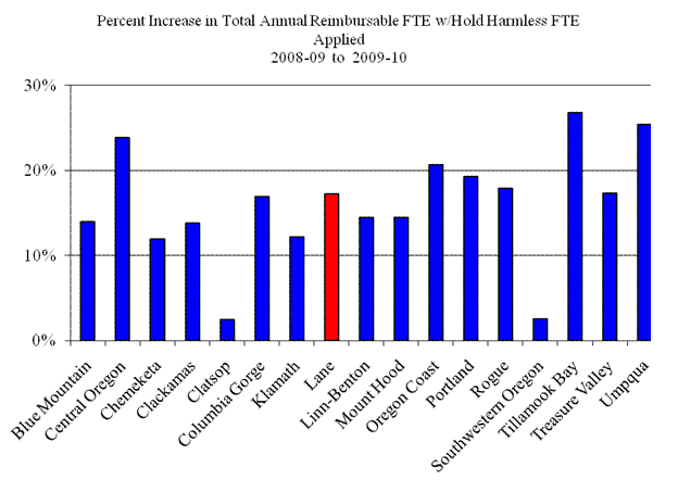 graphic of percent increase in total annual reimbursable FTE with hold harmless fte applied 2008 to 2010