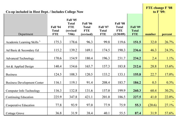 Final Fall FTE numbers - image 1