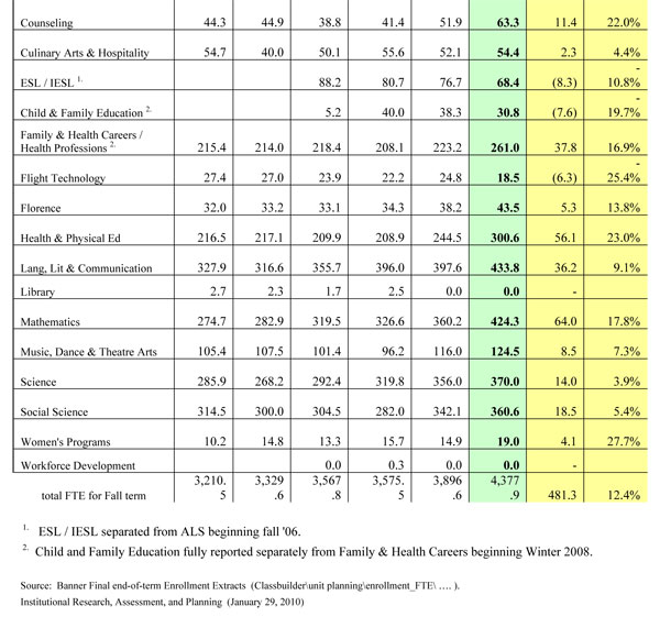 Final Fall FTE numbers - image 2