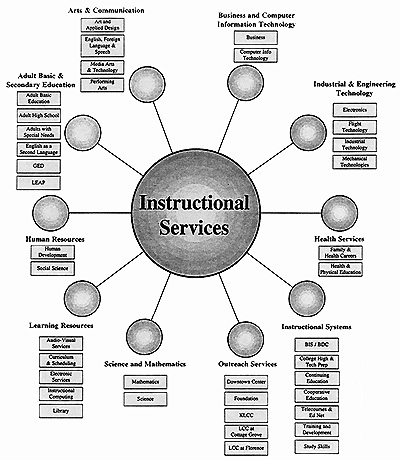 Instructional Services Structure Diagram