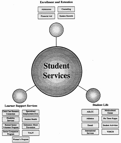 Student Services Structure Diagram