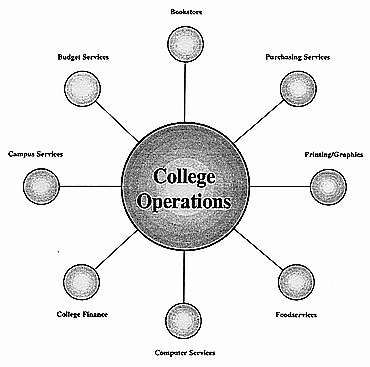 College Operations Structure Diagram