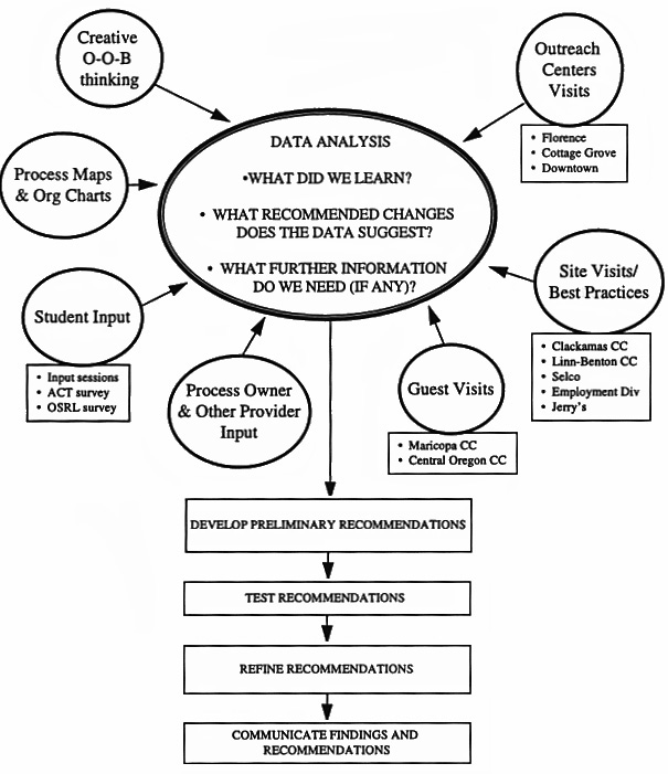 Research and Analysis Process Graphic