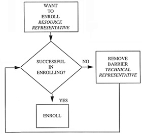 CONCEPTUAL OVERVIEW OF PROCESS FLOW graphic