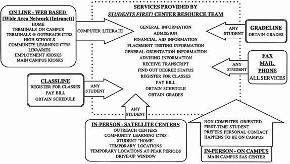 STUDENTS FIRST! CENTER & STUDENT CHARACTERISTICS & ACCESS POINTS graphic