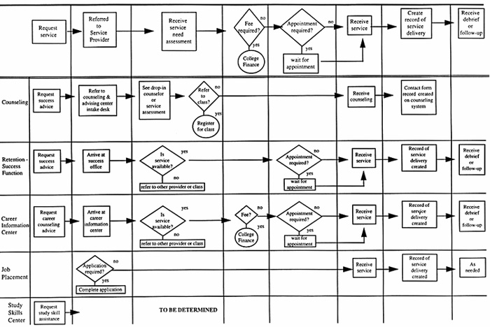 SUPPORT SERVICES/RETENTION--SUCCESS FUNCTIONS