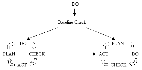Plan-Do-Check-Act Flowchart