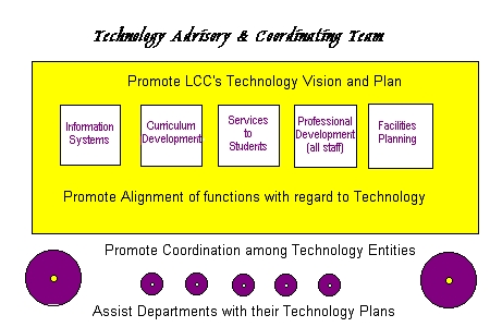 Technology Advisory and Coordinating Team