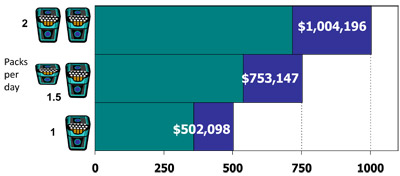 Financial impact chart showing costs over 50 years